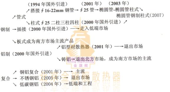 时代不同，星欧娱乐材质，要求不同，各种星欧娱乐出现年代，适应于时代的要求，说的直接点就是随时又被时代淘汰的危险。